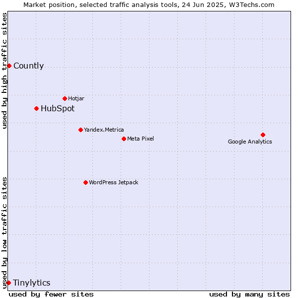 Market position of HubSpot vs. Countly vs. Tinylytics