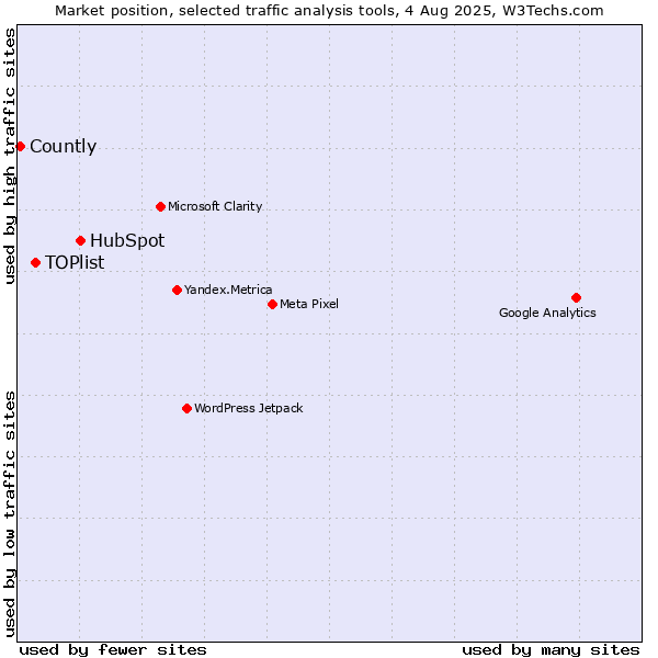 Market position of HubSpot vs. TOPlist vs. Countly