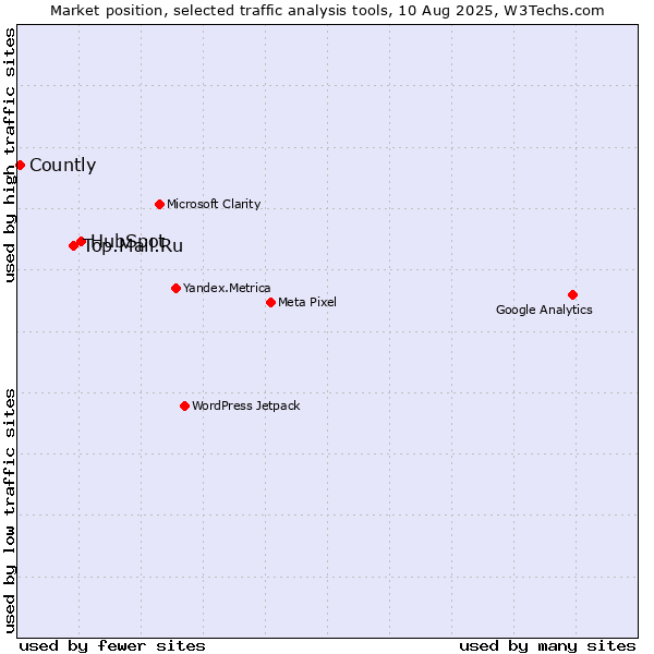 Market position of HubSpot vs. Top.Mail.Ru vs. Countly