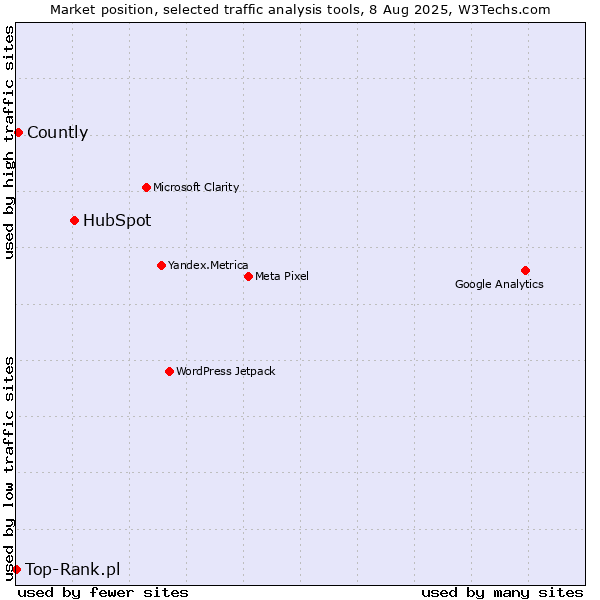 Market position of HubSpot vs. Countly vs. Top-Rank.pl