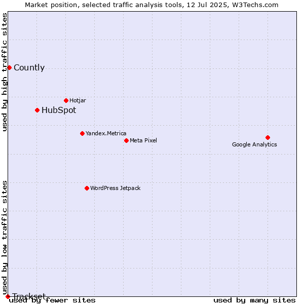 Market position of HubSpot vs. Countly vs. Trackset