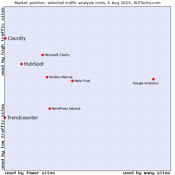 Market position of HubSpot vs. Countly vs. Trendcounter