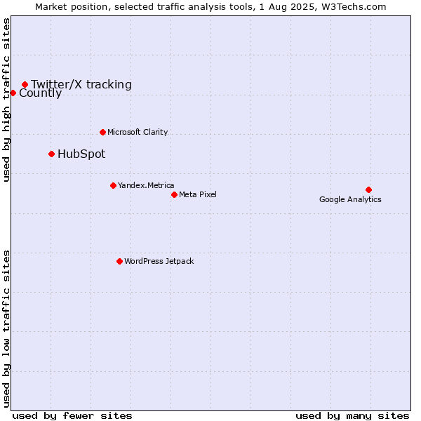 Market position of HubSpot vs. Twitter/X tracking vs. Countly