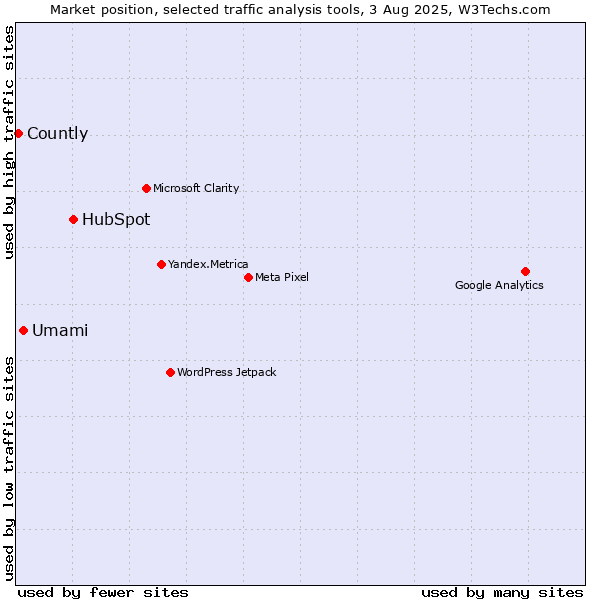 Market position of HubSpot vs. Umami vs. Countly