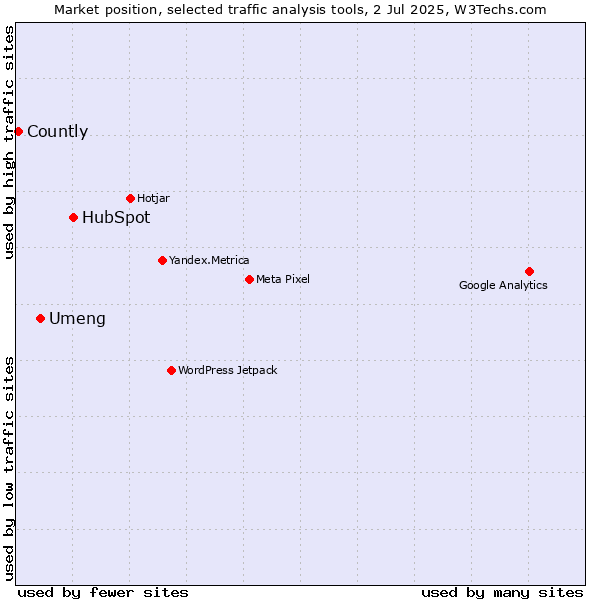 Market position of HubSpot vs. Umeng vs. Countly
