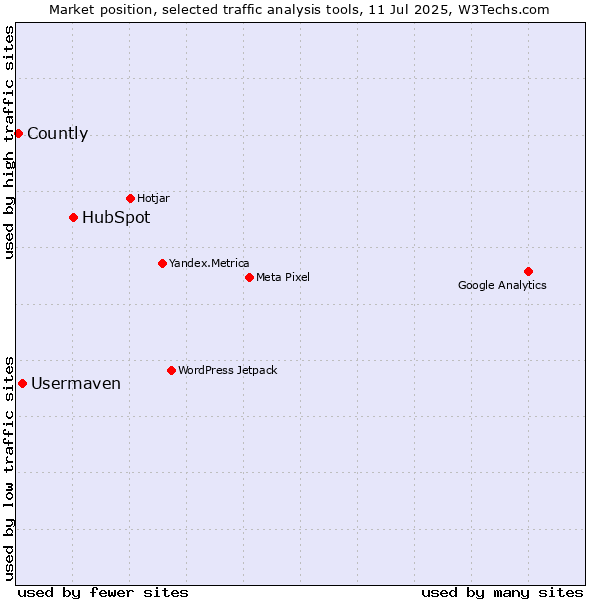 Market position of HubSpot vs. Usermaven vs. Countly