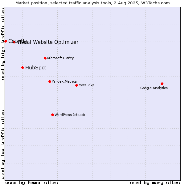Market position of HubSpot vs. Visual Website Optimizer vs. Countly