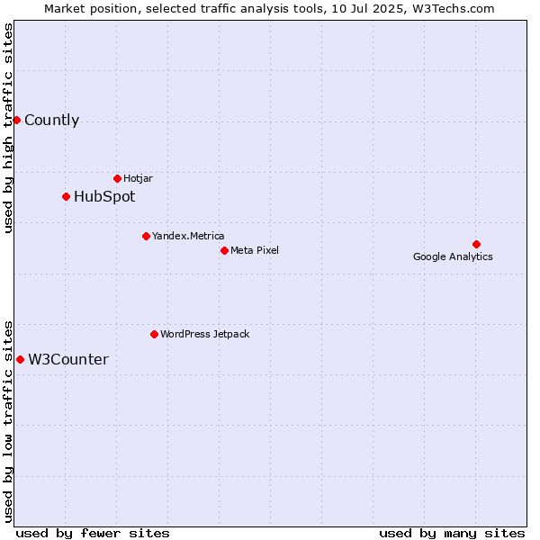 Market position of HubSpot vs. W3Counter vs. Countly