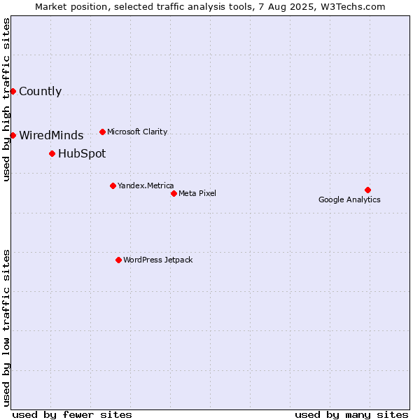 Market position of HubSpot vs. WiredMinds  vs. Countly