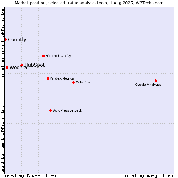 Market position of HubSpot vs. Woopra vs. Countly
