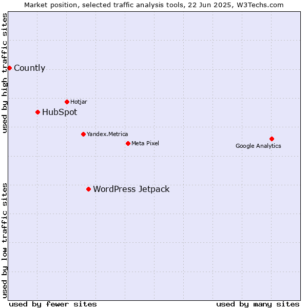 Market position of WordPress Jetpack vs. HubSpot vs. Countly