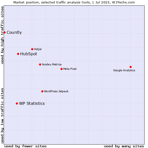 Market position of HubSpot vs. WP Statistics vs. Countly