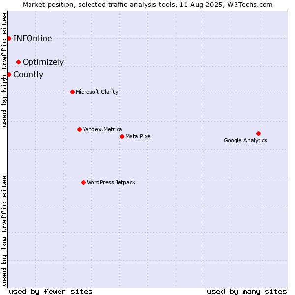 Market position of Optimizely vs. INFOnline vs. Countly