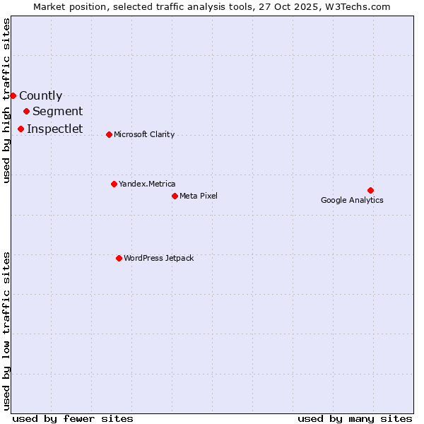 Market position of Segment vs. Inspectlet vs. Countly