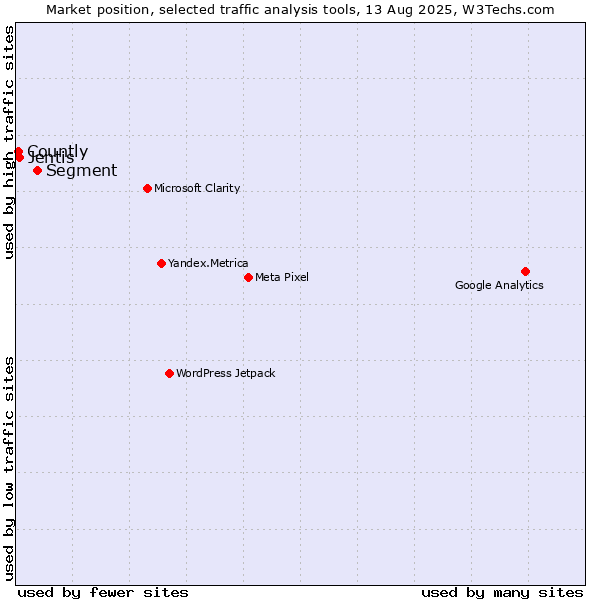 Market position of Segment vs. Jentis vs. Countly