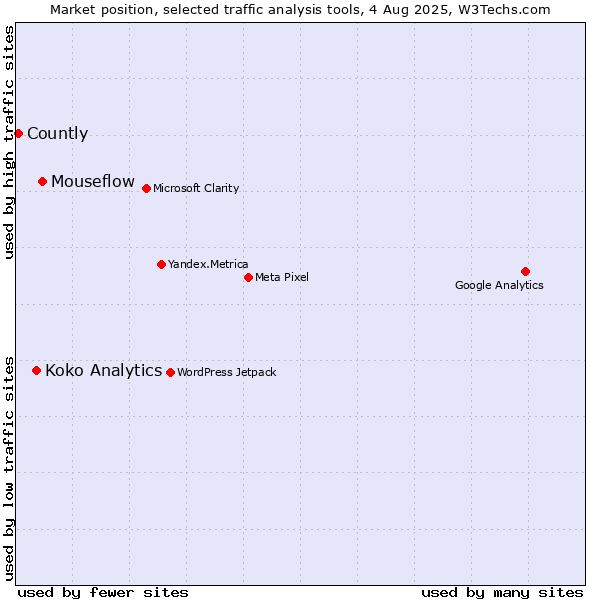 Market position of Mouseflow vs. Koko Analytics vs. Countly