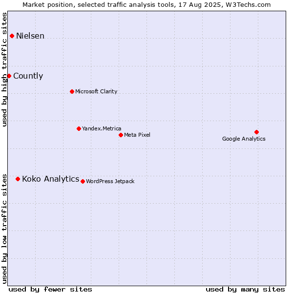 Market position of Koko Analytics vs. Nielsen vs. Countly