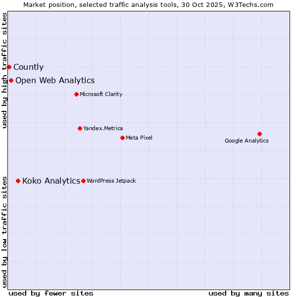 Market position of Koko Analytics vs. Open Web Analytics vs. Countly