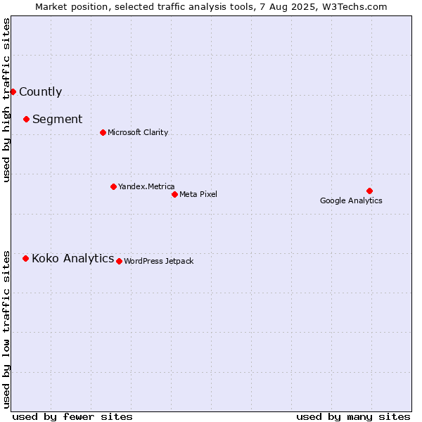 Market position of Segment vs. Koko Analytics vs. Countly
