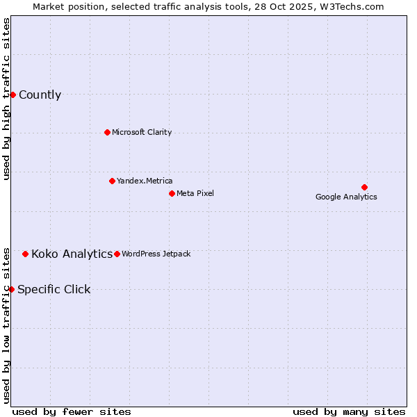 Market position of Koko Analytics vs. Countly vs. Specific Click