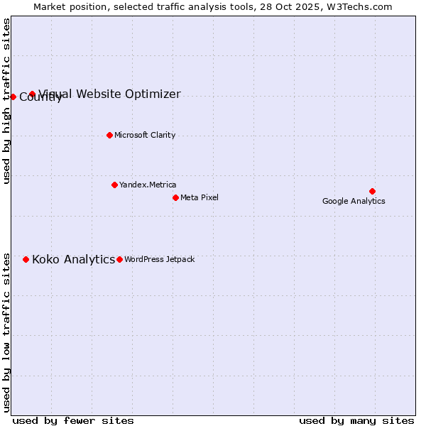 Market position of Visual Website Optimizer vs. Koko Analytics vs. Countly