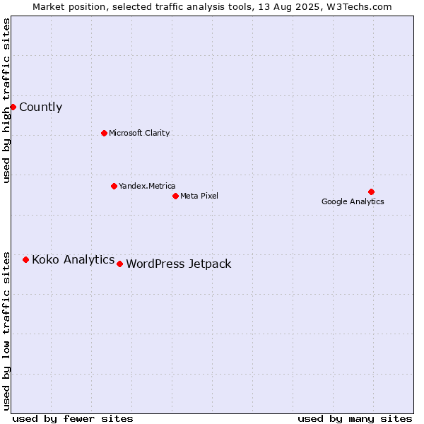 Market position of WordPress Jetpack vs. Koko Analytics vs. Countly