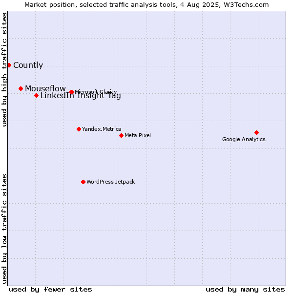 Market position of LinkedIn Insight Tag vs. Mouseflow vs. Countly