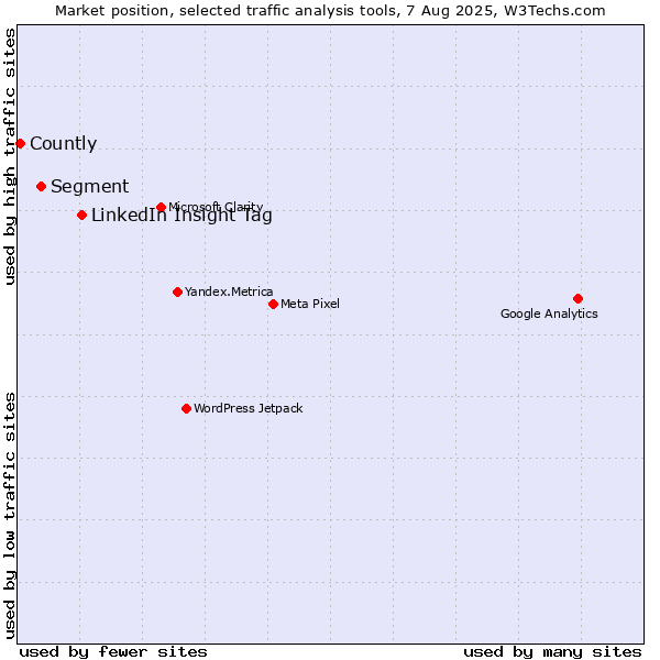 Market position of LinkedIn Insight Tag vs. Segment vs. Countly