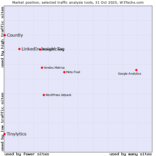Market position of LinkedIn Insight Tag vs. Countly vs. Tinylytics