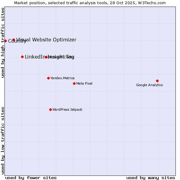 Market position of LinkedIn Insight Tag vs. Visual Website Optimizer vs. Countly
