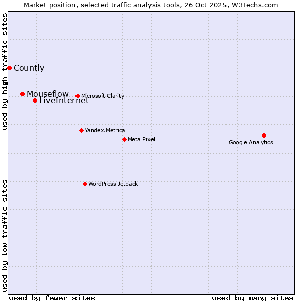 Market position of LiveInternet vs. Mouseflow vs. Countly
