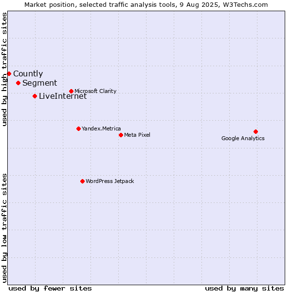 Market position of LiveInternet vs. Segment vs. Countly