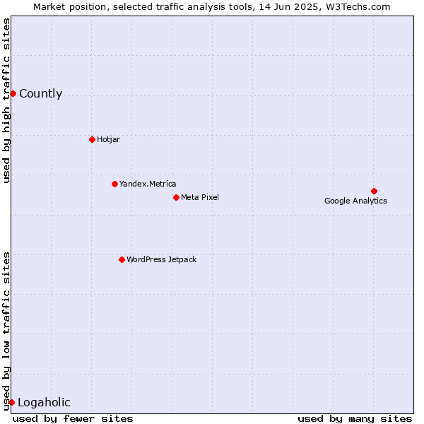 Market position of Countly vs. Logaholic