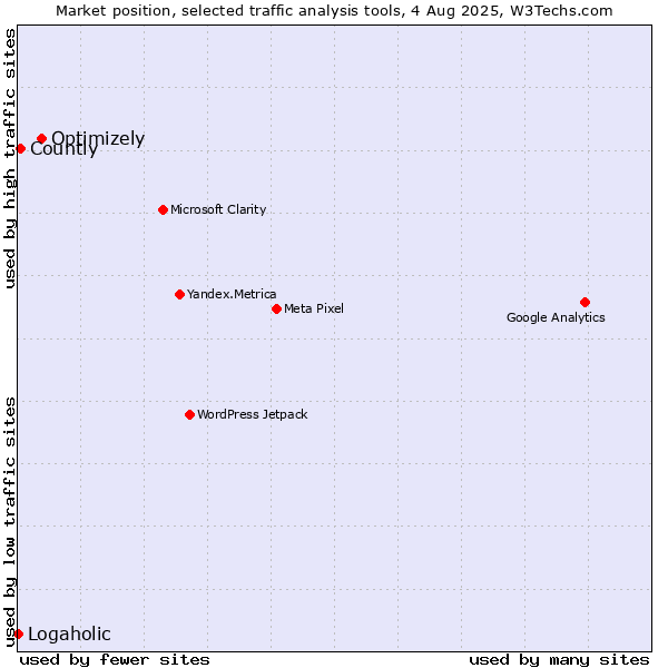 Market position of Optimizely vs. Countly vs. Logaholic