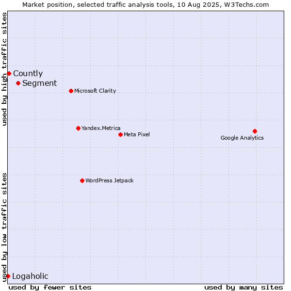 Market position of Segment vs. Countly vs. Logaholic