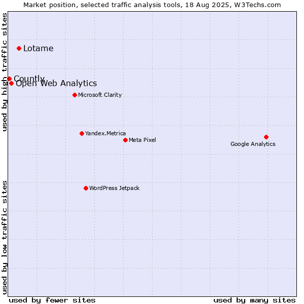 Market position of Lotame vs. Open Web Analytics vs. Countly