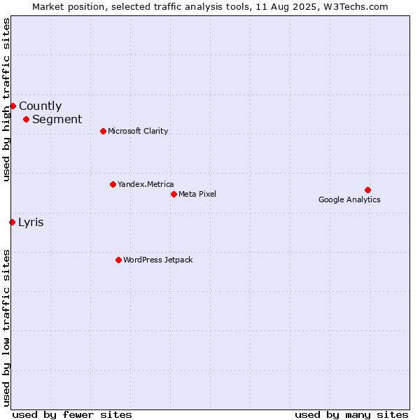 Market position of Segment vs. Countly vs. Lyris