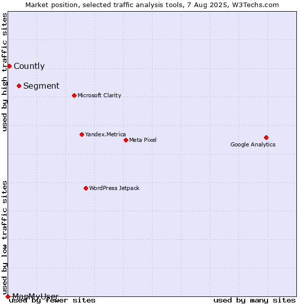 Market position of Segment vs. Countly vs. MapMyUser
