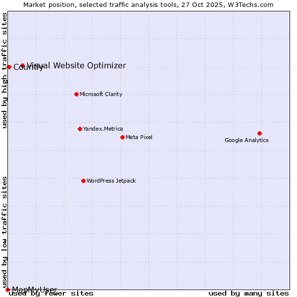 Market position of Visual Website Optimizer vs. Countly vs. MapMyUser