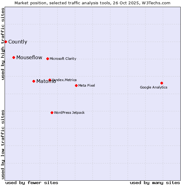 Market position of Matomo vs. Mouseflow vs. Countly