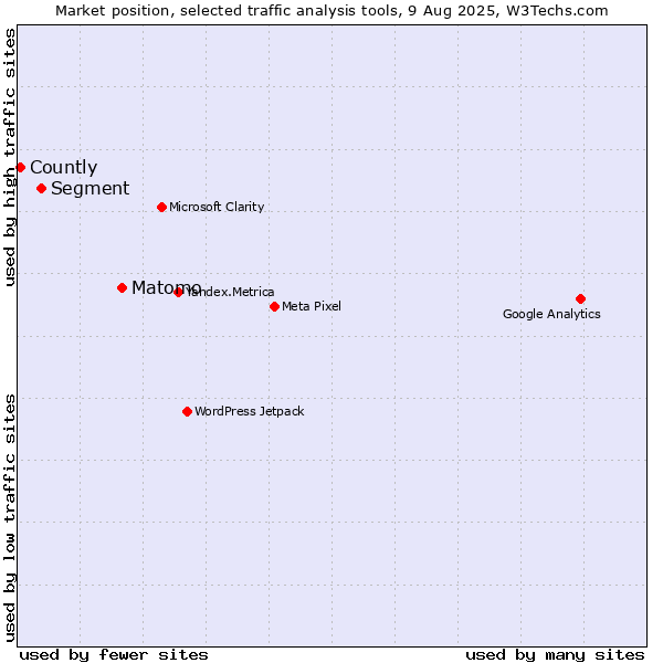 Market position of Matomo vs. Segment vs. Countly