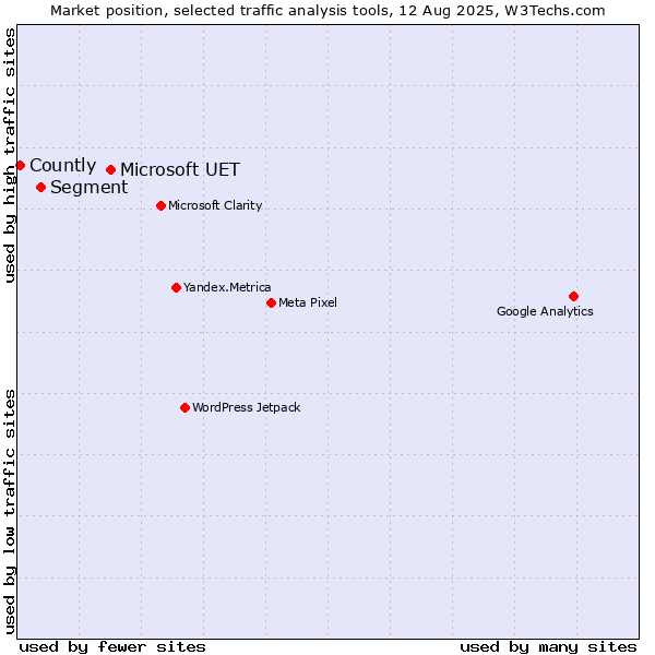 Market position of Microsoft UET vs. Segment vs. Countly