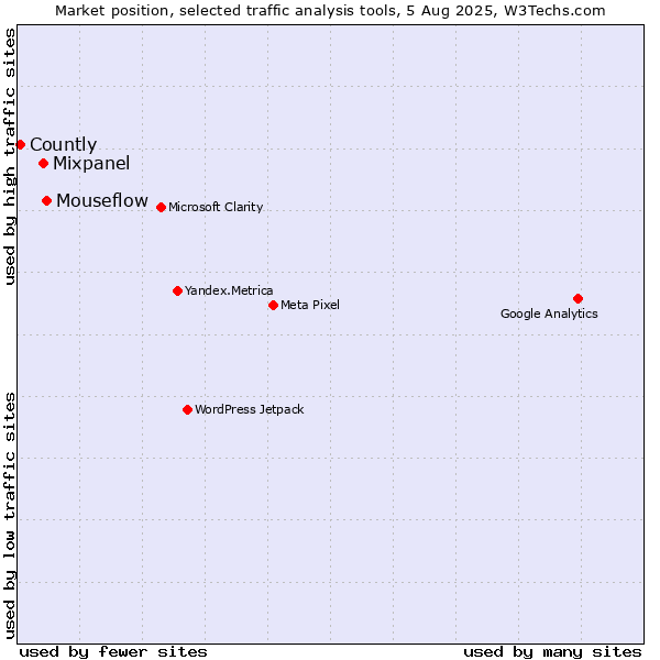Market position of Mouseflow vs. Mixpanel vs. Countly