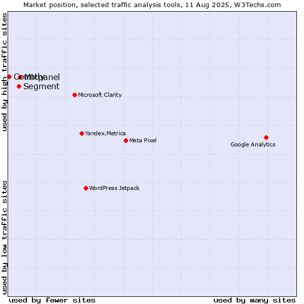 Market position of Mixpanel vs. Segment vs. Countly