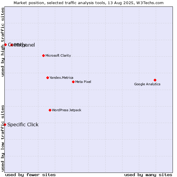 Market position of Mixpanel vs. Countly vs. Specific Click
