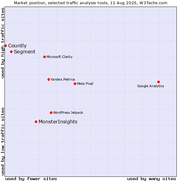 Market position of MonsterInsights vs. Segment vs. Countly