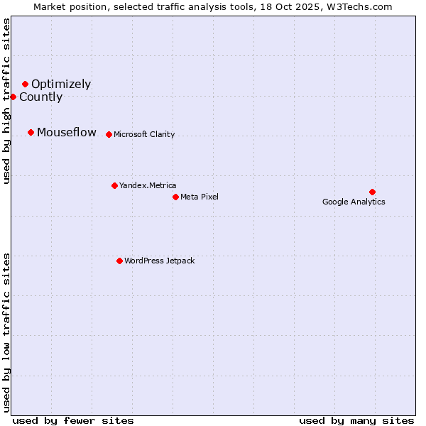 Market position of Mouseflow vs. Optimizely vs. Countly