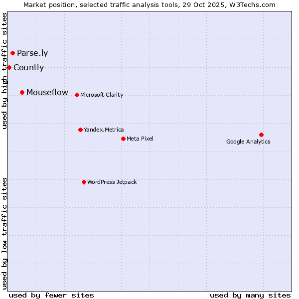 Market position of Mouseflow vs. Parse.ly vs. Countly