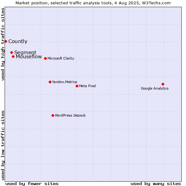 Market position of Mouseflow vs. Segment vs. Countly
