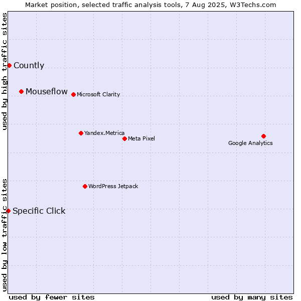 Market position of Mouseflow vs. Countly vs. Specific Click